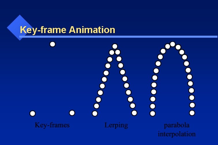 Key-frame Animation 