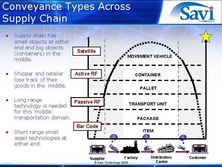 Conveyance Types Across Supply Chain • • Supply chain has small objects at either