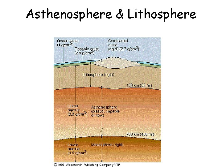 Asthenosphere & Lithosphere 