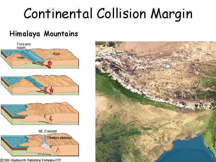 Continental Collision Margin Himalaya Mountains 