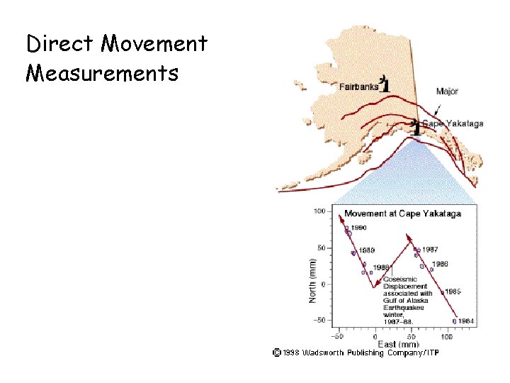 Direct Movement Measurements 