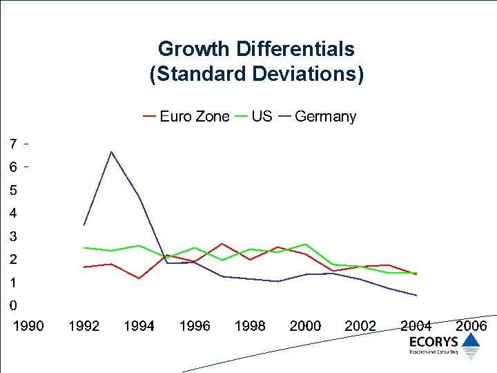 Growth Differentials (Standard Deviations) 