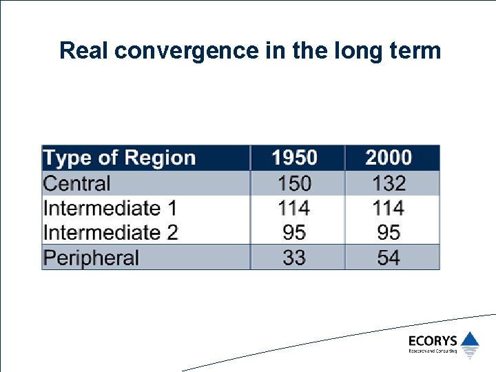 Real convergence in the long term 