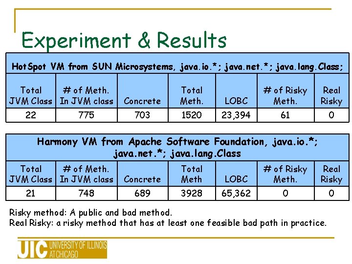 Experiment & Results Hot. Spot VM from SUN Microsystems, java. io. *; java. net. Experiment & Results Hot. Spot VM from SUN Microsystems, java. io. *; java. net.