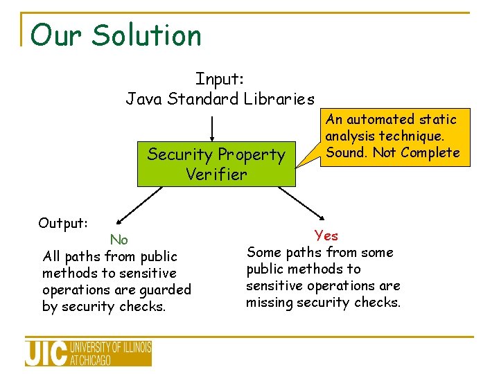 Our Solution Input: Java Standard Libraries Security Property Verifier Output: No All paths from Our Solution Input: Java Standard Libraries Security Property Verifier Output: No All paths from