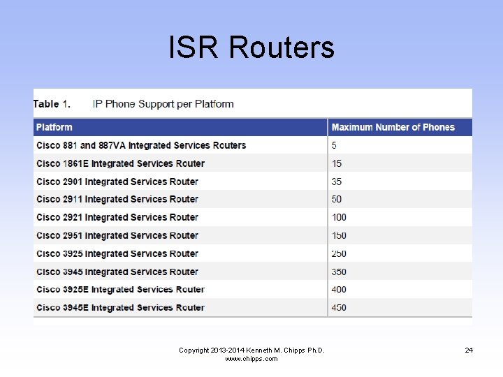 ISR Routers Copyright 2013 -2014 Kenneth M. Chipps Ph. D. www. chipps. com 24