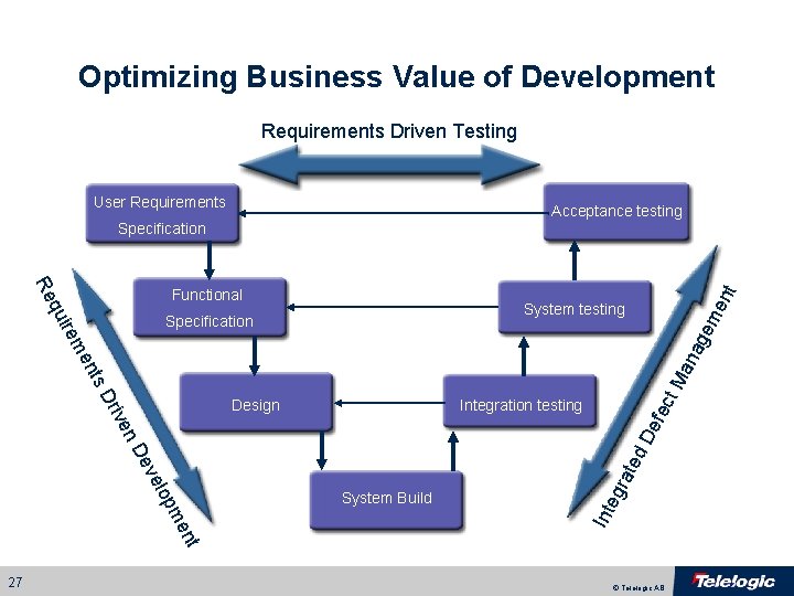Requirements Development Testing Effective Requirements Management an overview Kristian Persson Field