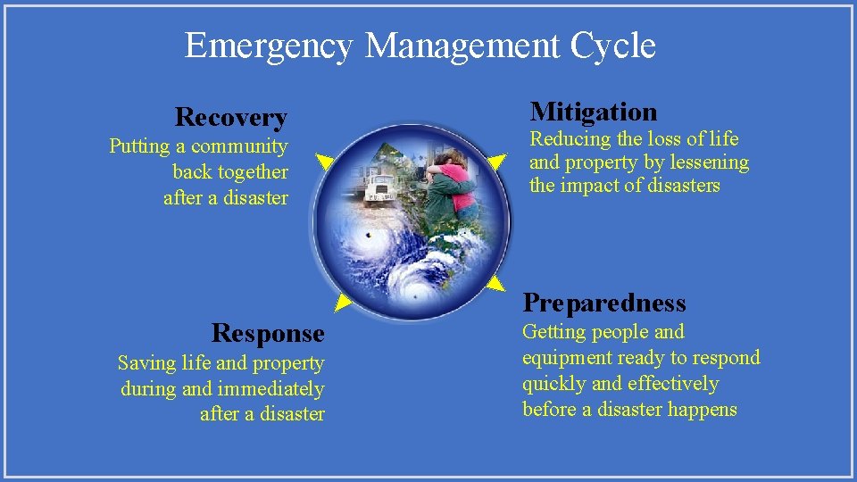 Emergency Management Cycle Recovery Putting a community back together after a disaster Response Saving