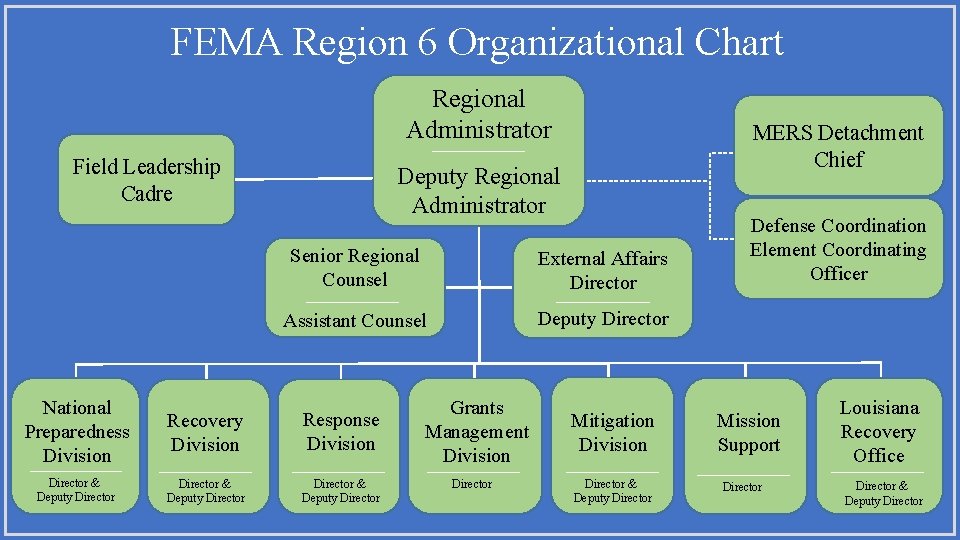 FEMA Region 6 Organizational Chart Regional Administrator Deputy Regional Administrator -------- Field Leadership Cadre