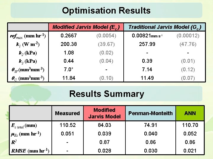 Optimisation Results Modified Jarvis Model (Ec ) Traditional Jarvis Model (Gc ) refmax (mm