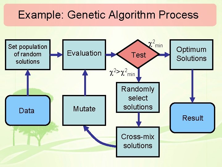 Example: Genetic Algorithm Process Set population of random solutions 2 min Evaluation Test Optimum
