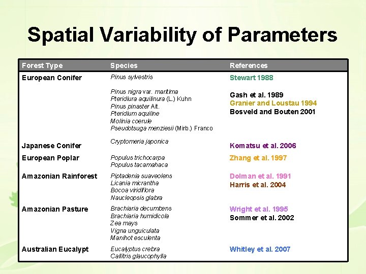 Spatial Variability of Parameters Forest Type Species References European Conifer Pinus sylvestris Stewart 1988