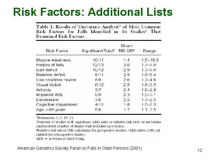 Risk Factors: Additional Lists American Geriatrics Society Panel on Falls in Older Persons (2001).