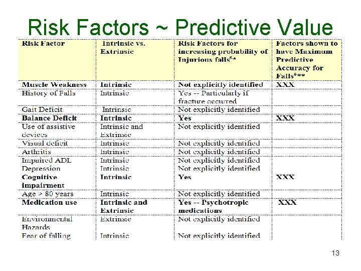 Risk Factors ~ Predictive Value 13 