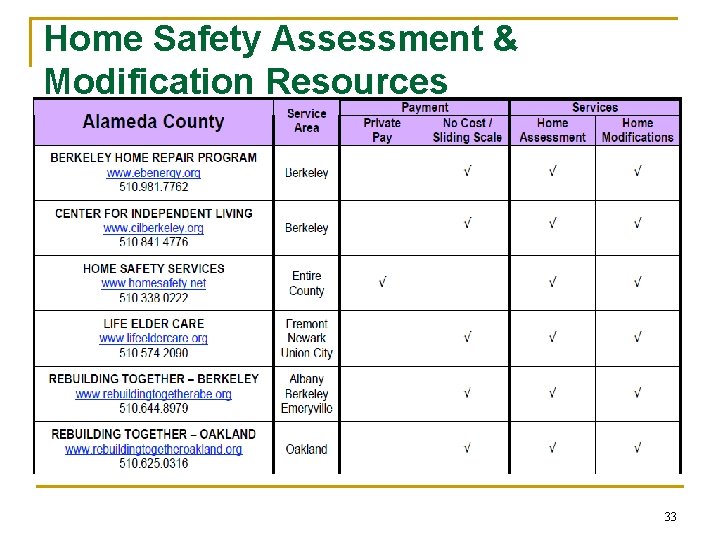 Home Safety Assessment & Modification Resources 33 