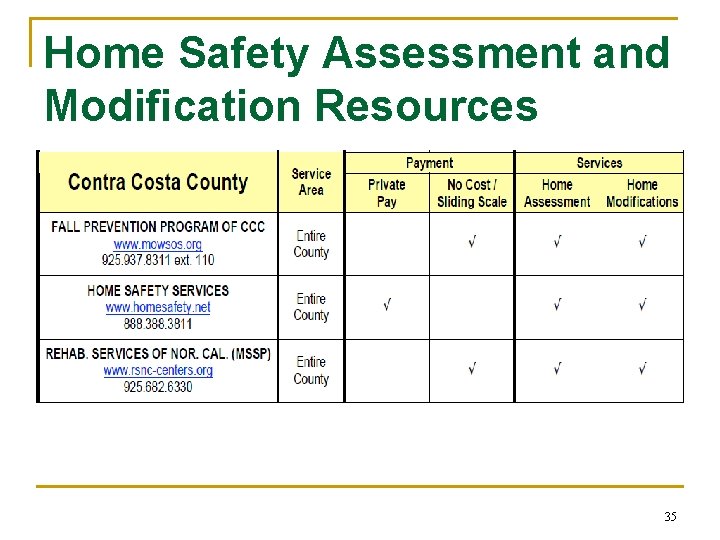 Home Safety Assessment and Modification Resources 35 