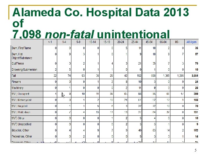Alameda Co. Hospital Data 2013 of 7, 098 non-fatal unintentional injuries: ~ 40% from