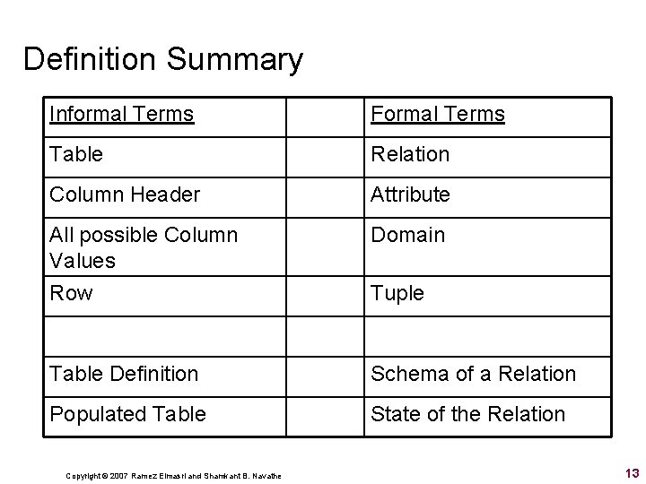 Definition Summary Informal Terms Formal Terms Table Relation Column Header Attribute All possible Column