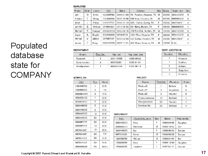 Populated database state for COMPANY Copyright © 2007 Ramez Elmasri and Shamkant B. Navathe