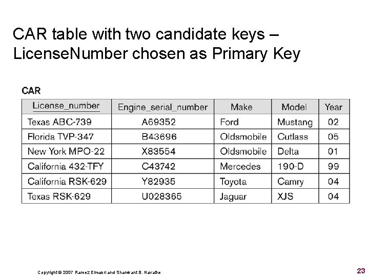 CAR table with two candidate keys – License. Number chosen as Primary Key Copyright