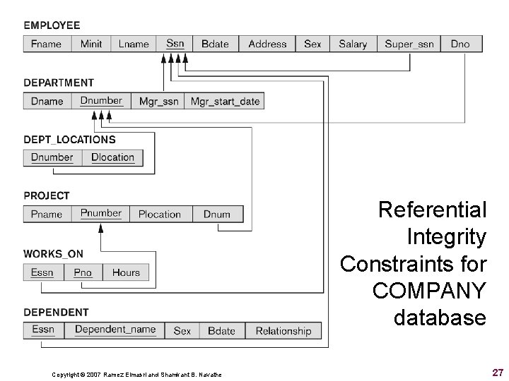 Referential Integrity Constraints for COMPANY database Copyright © 2007 Ramez Elmasri and Shamkant B.