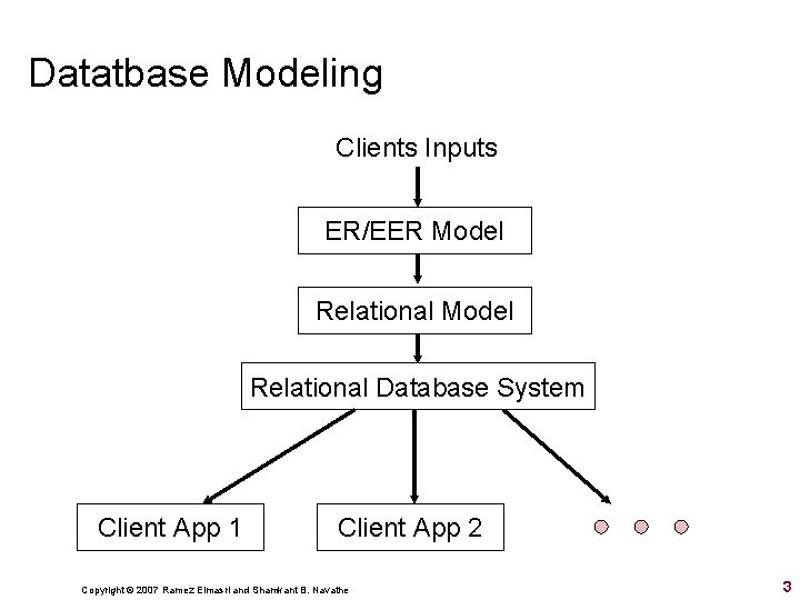 Datatbase Modeling Clients Inputs ER/EER Model Relational Database System Client App 1 Client App