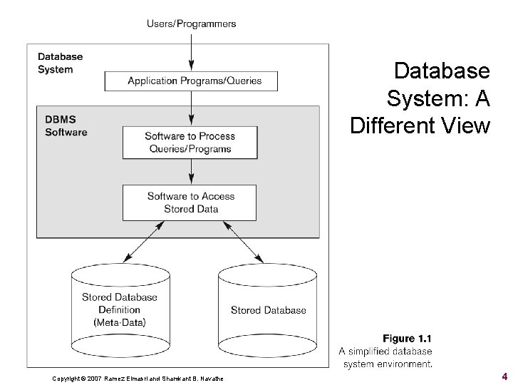 Database System: A Different View Copyright © 2007 Ramez Elmasri and Shamkant B. Navathe