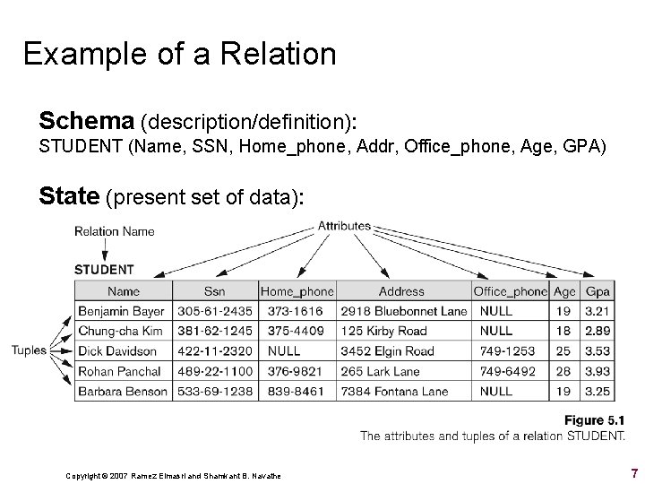 Example of a Relation Schema (description/definition): STUDENT (Name, SSN, Home_phone, Addr, Office_phone, Age, GPA)