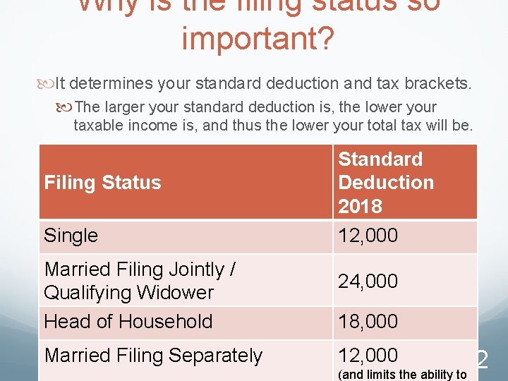 Why is the filing status so important? It determines your standard deduction and tax