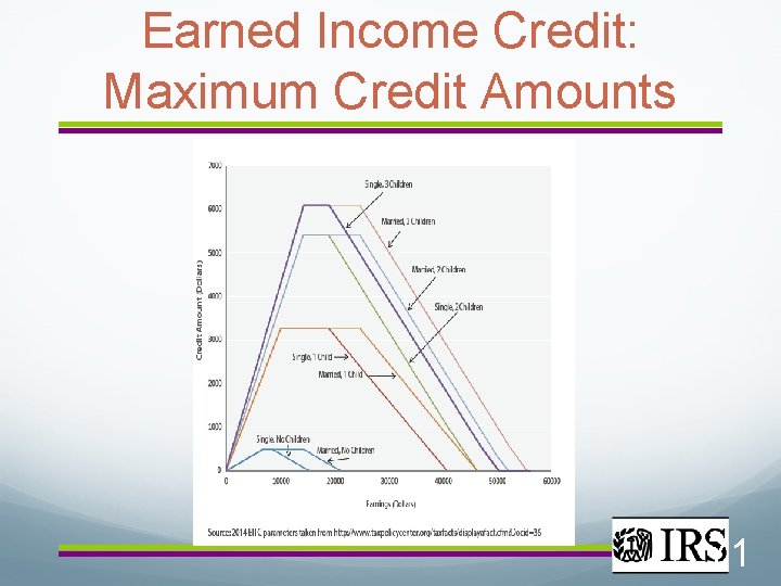 Earned Income Credit: Maximum Credit Amounts 71 