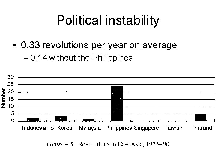 Political instability • 0. 33 revolutions per year on average – 0. 14 without