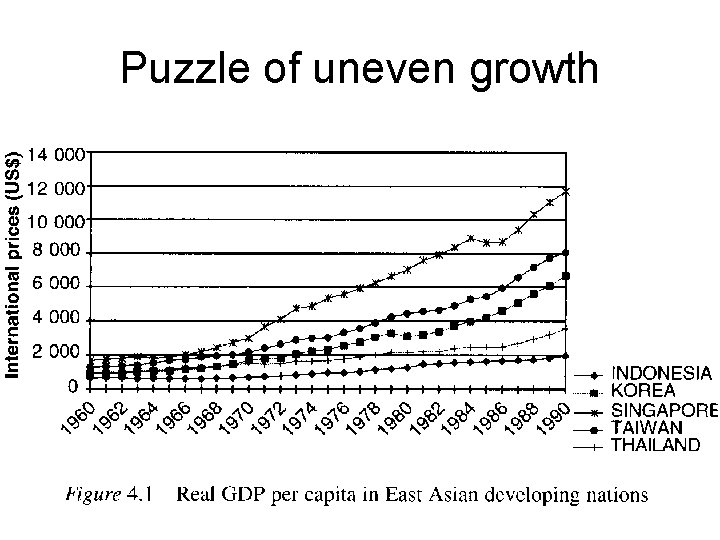 Puzzle of uneven growth 