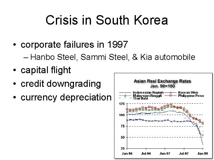 Crisis in South Korea • corporate failures in 1997 – Hanbo Steel, Sammi Steel,