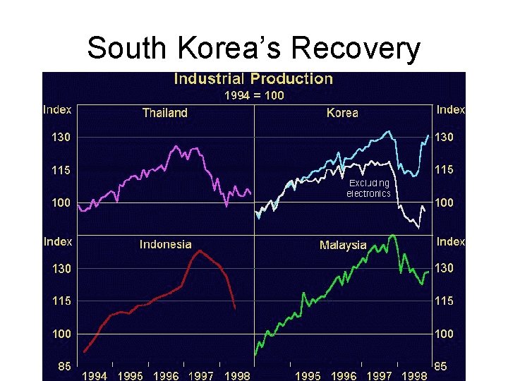 South Korea’s Recovery 