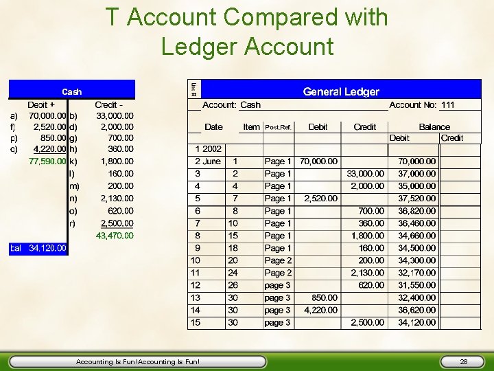 T Account Compared with Ledger Accounting Is Fun!Accounting Is Fun! 28 