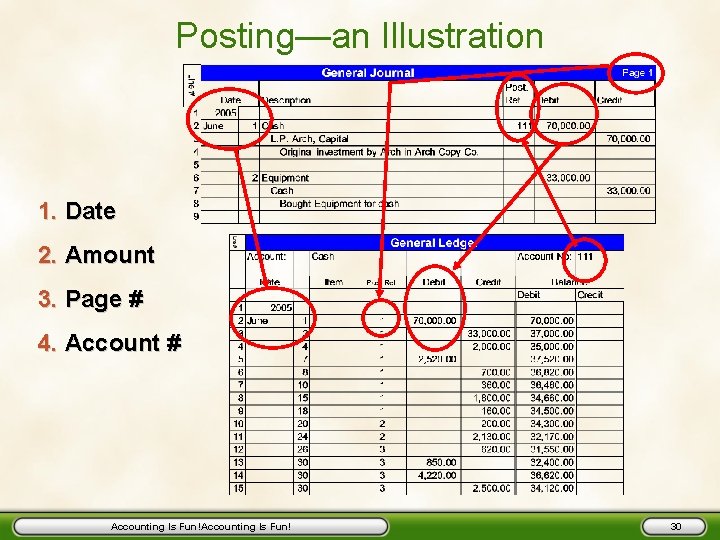 Posting—an Illustration 1. Date 2. Amount 3. Page # 4. Account # Accounting Is