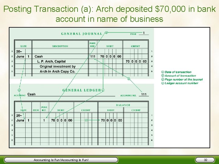 Posting Transaction (a): Arch deposited $70, 000 in bank account in name of business