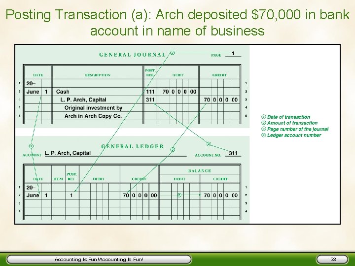 Posting Transaction (a): Arch deposited $70, 000 in bank account in name of business