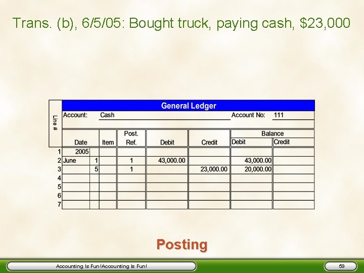 Trans. (b), 6/5/05: Bought truck, paying cash, $23, 000 Posting Accounting Is Fun! 59