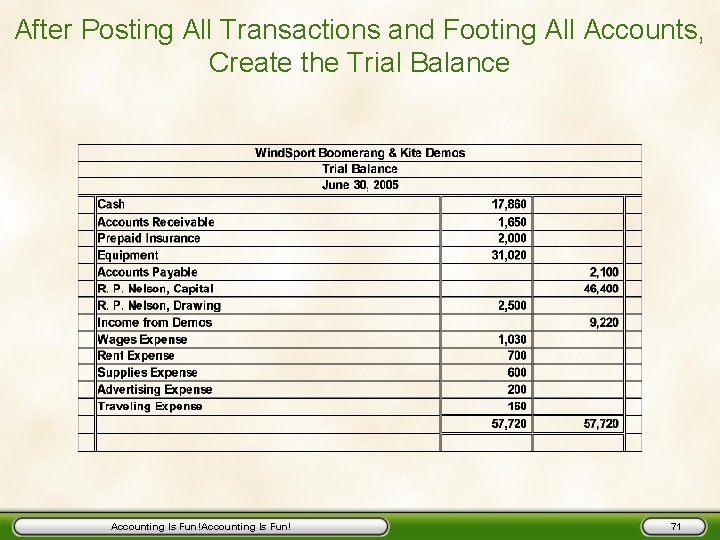 After Posting All Transactions and Footing All Accounts, Create the Trial Balance Accounting Is
