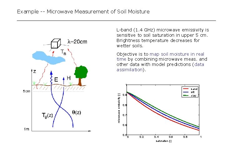 Example -- Microwave Measurement of Soil Moisture L-band (1. 4 GHz) microwave emissivity is