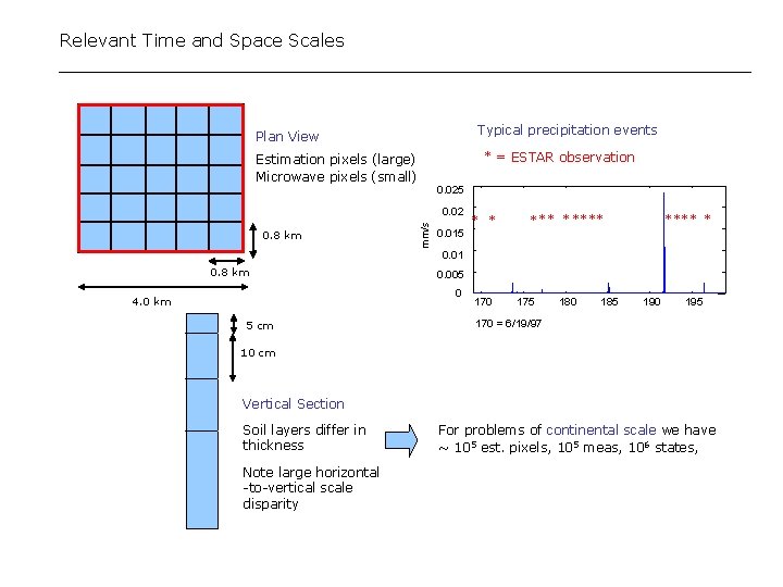 Relevant Time and Space Scales Typical precipitation events Plan View * = ESTAR observation