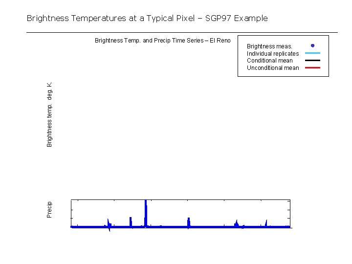 Brightness Temperatures at a Typical Pixel – SGP 97 Example Precip Brightness temp. deg.