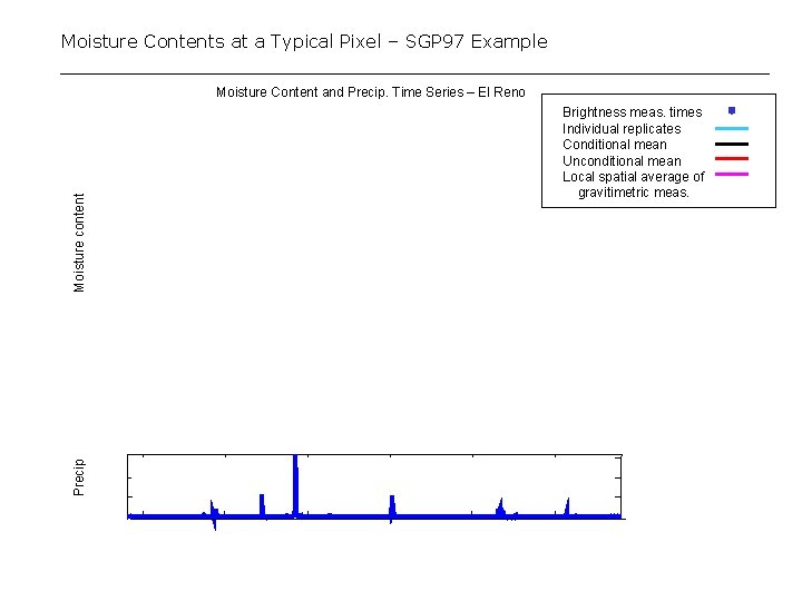 Moisture Contents at a Typical Pixel – SGP 97 Example Precip Moisture content Moisture