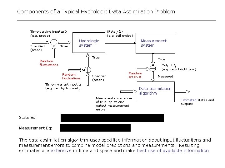 Components of a Typical Hydrologic Data Assimilation Problem Time-varying input u(t) (e. g. precip)