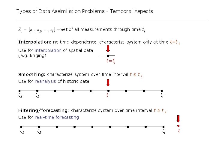 Types of Data Assimilation Problems - Temporal Aspects Zi = [z 1, z 2,