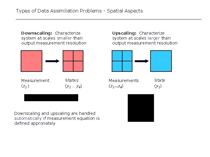 Types of Data Assimilation Problems - Spatial Aspects Downscaling: Characterize system at scales smaller