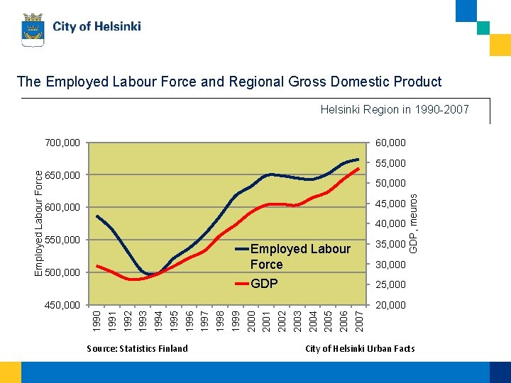 The Employed Labour Force and Regional Gross Domestic Product Helsinki Region in 1990 -2007