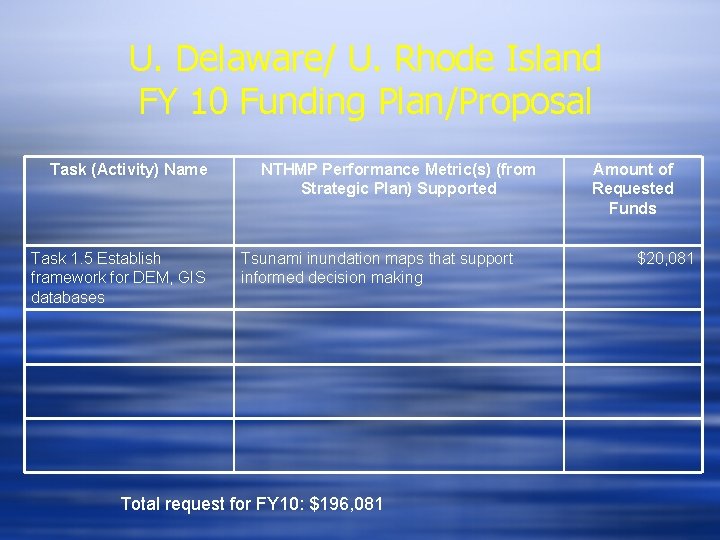 U. Delaware/ U. Rhode Island FY 10 Funding Plan/Proposal Task (Activity) Name Task 1.