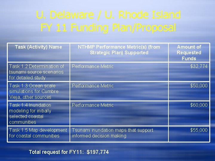U. Delaware / U. Rhode Island FY 11 Funding Plan/Proposal Task (Activity) Name NTHMP